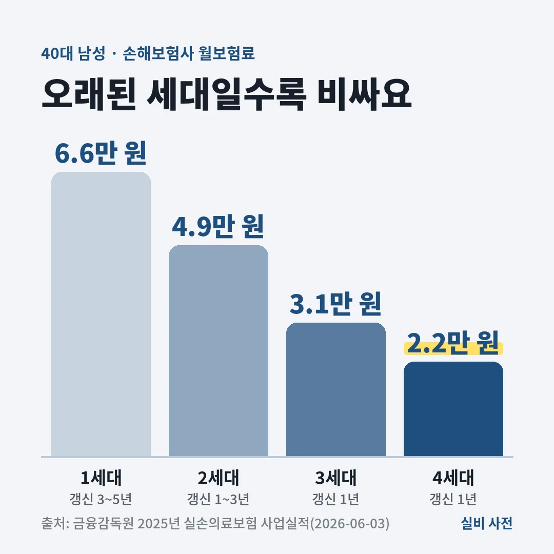 40대 남성 손해보험사 기준 실손 월보험료는 1세대 6.6만 원, 2세대 4.9만 원, 3세대 3.1만 원, 4세대 2.2만 원이에요. 갱신주기는 1세대 3~5년, 2세대 1~3년, 3·4세대 1년이에요.