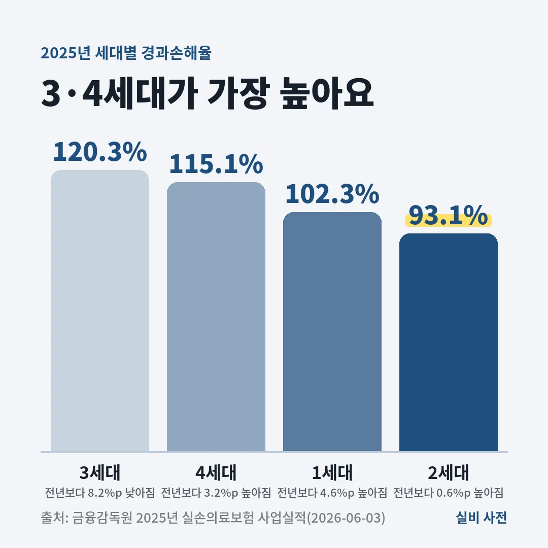 2025년 세대별 실손 경과손해율은 3세대 120.3%, 4세대 115.1%, 1세대 102.3%, 2세대 93.1%예요. 손익분기점은 약 85%예요.