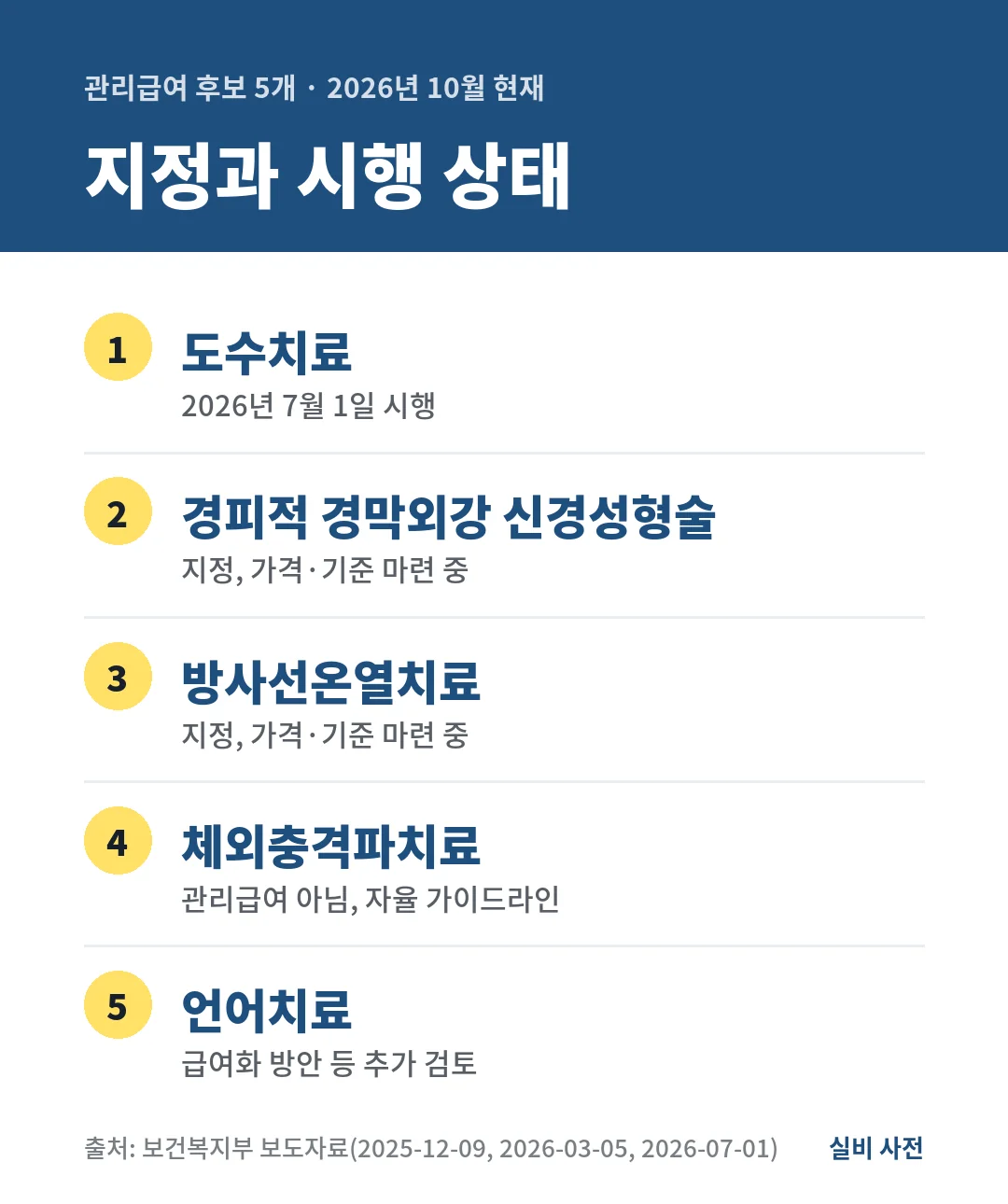 관리급여 후보 5개 중 도수치료는 2026년 7월 1일 시행됐고, 신경성형술과 방사선온열치료는 지정 후 가격·기준을 마련 중이에요. 체외충격파는 자율 가이드라인, 언어치료는 추가 검토예요.