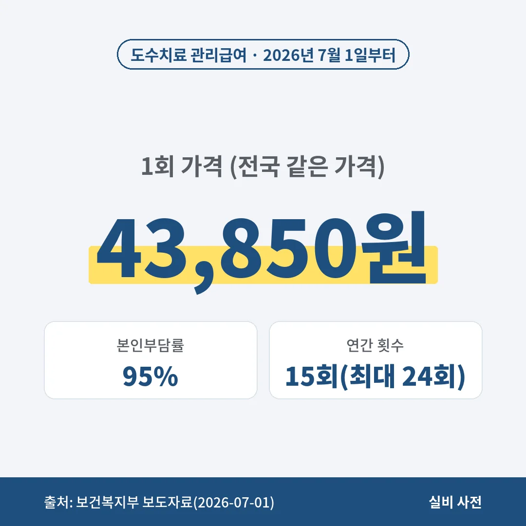 도수치료 관리급여는 2026년 7월 1일부터 1회 43,850원으로 같고 본인부담률은 95%예요. 주 2회, 연 15회가 원칙이고 필요하면 최대 24회까지 인정돼요.