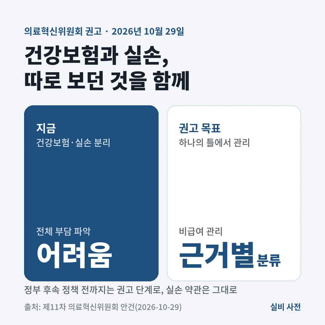 의료혁신위원회는 건강보험과 비급여·실손보험을 따로 보던 지금 방식에서 하나의 틀로 연계해 비급여를 근거별로 분류 관리하자고 권고했어요.