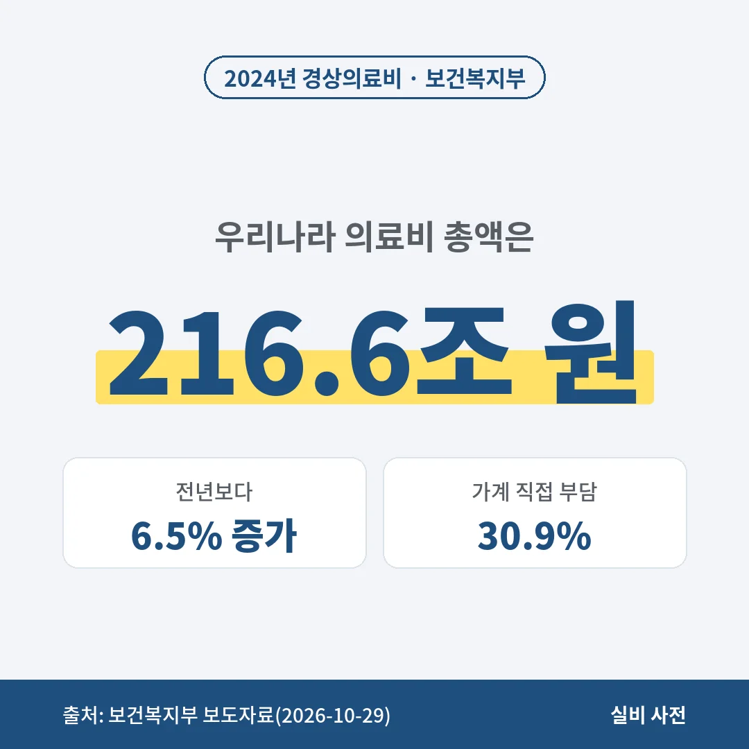 2024년 우리나라 경상의료비는 216.6조 원으로 전년보다 6.5% 늘었고, 가계가 직접 부담한 의료비가 30.9%였어요.