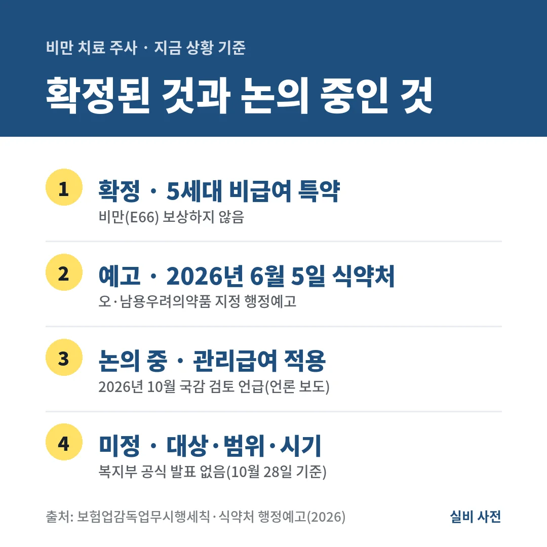 비만 치료 주사 실비는 5세대 비급여 특약 비만(E66) 제외가 확정이고, 관리급여 적용은 논의 중이며 대상·시기는 미정이에요.