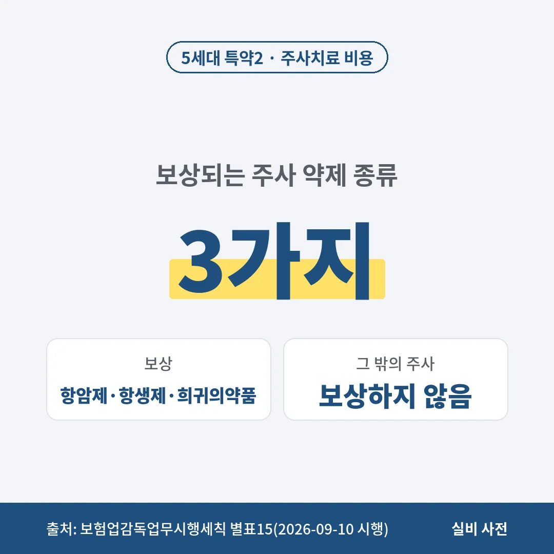 5세대 실손 특약2는 항암제·항생제·희귀의약품 3가지를 뺀 주사치료 비용을 보상하지 않아요. 비만 치료 주사도 여기에 해당해요.
