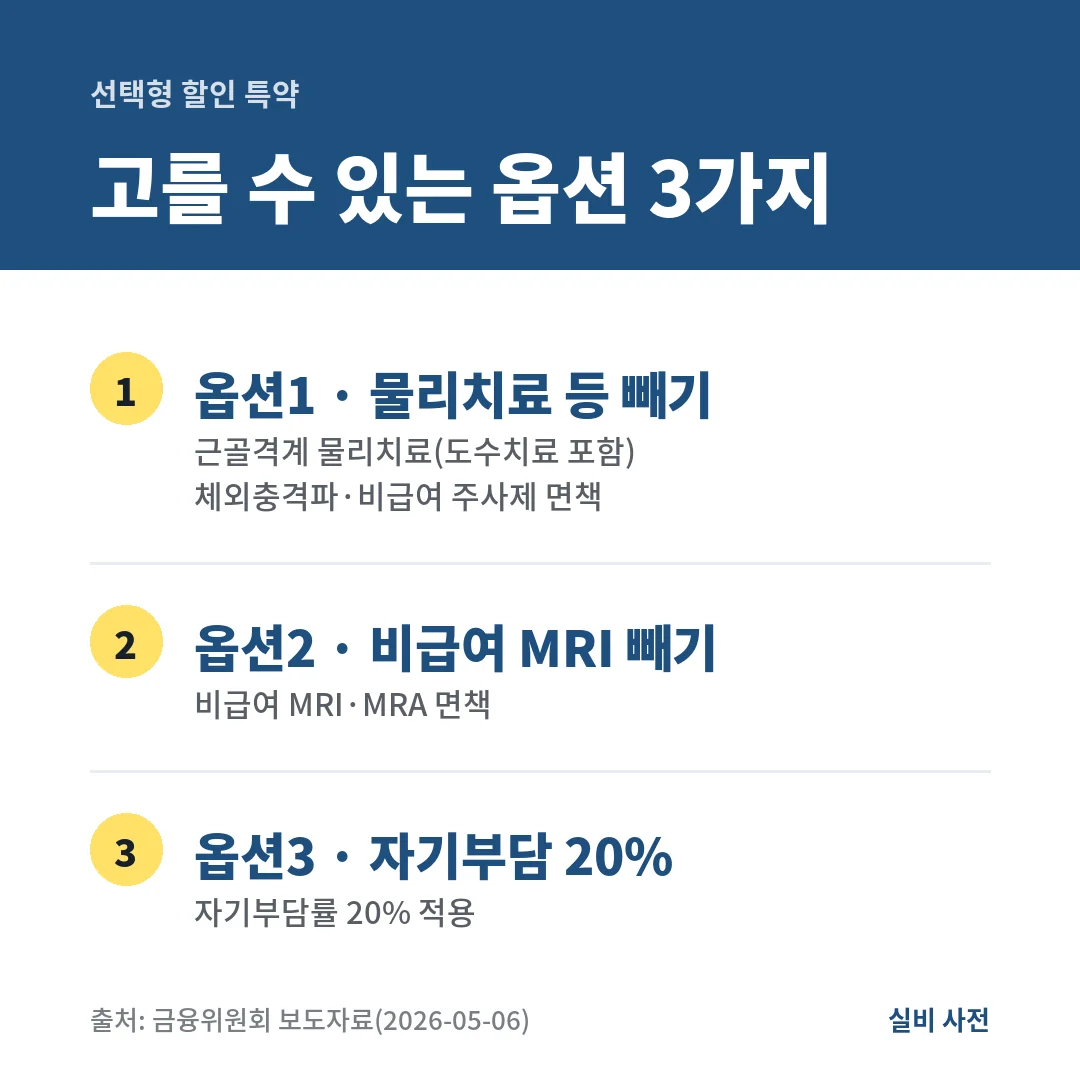 선택형 할인 특약은 옵션1 근골격계 물리치료·체외충격파·비급여 주사제 면책, 옵션2 비급여 MRI·MRA 면책, 옵션3 자기부담률 20% 적용 중 일부나 전부를 골라 가입해요.