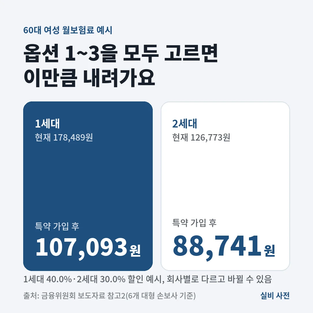60대 여성 예시에서 옵션 1~3을 모두 고르면 1세대는 월 178,489원에서 107,093원으로, 2세대는 126,773원에서 88,741원으로 내려가요. 할인율은 예시이고 바뀔 수 있어요.