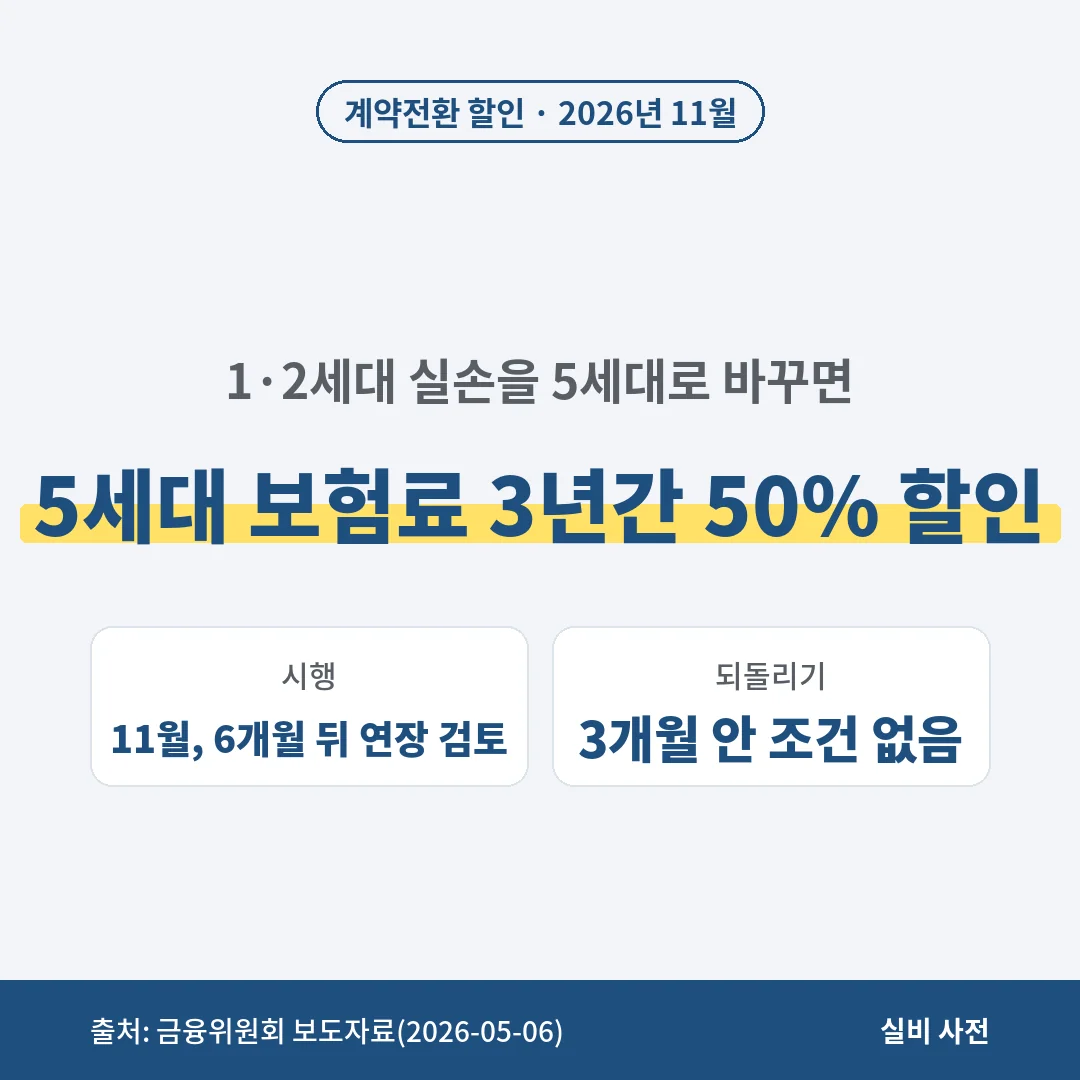 1·2세대 실손 5세대 전환 할인은 2026년 11월 시행되며 5세대 보험료를 3년간 50% 할인하고, 6개월 시행 뒤 연장을 검토하며 3개월 안에는 조건 없이 되돌릴 수 있어요.
