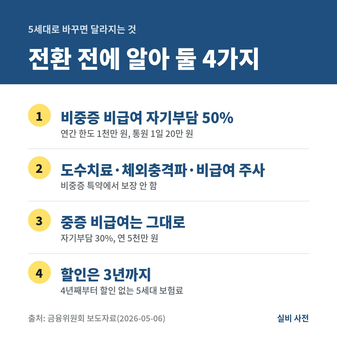 1·2세대 실손을 5세대로 전환하면 비중증 비급여 자기부담이 50%에 연 1천만 원 한도가 되고 도수치료·체외충격파·비급여 주사는 보장하지 않으며, 할인은 3년까지예요.