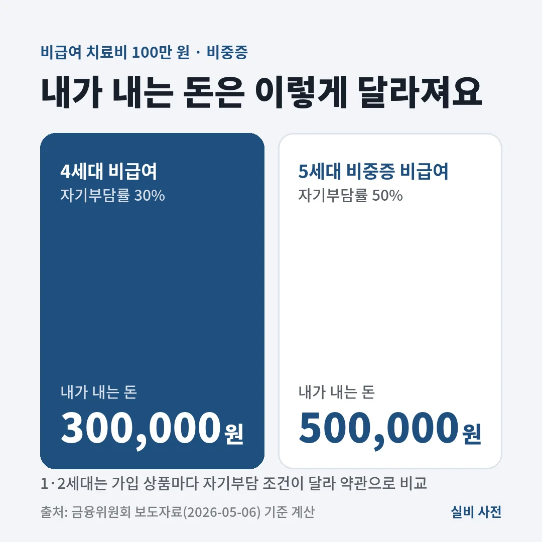 비급여 치료비 100만 원이면 4세대 자기부담률 30%는 30만 원, 5세대 비중증 비급여 50%는 50만 원을 내가 내요.