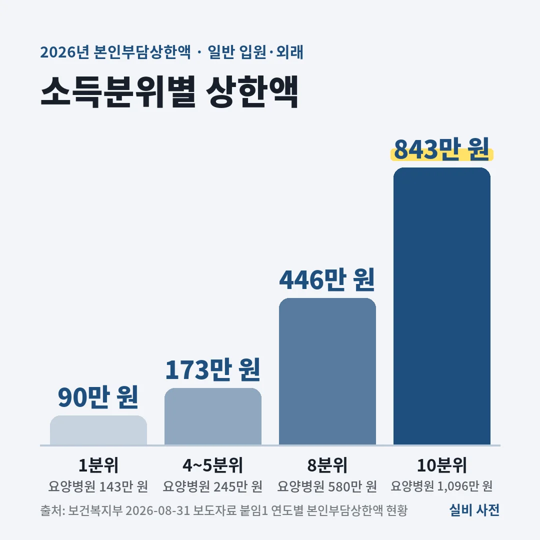 2026년 본인부담상한액은 소득 1분위 90만 원, 4~5분위 173만 원, 8분위 446만 원, 10분위 843만 원이고 요양병원 120일 초과 입원은 143만~1,096만 원입니다.