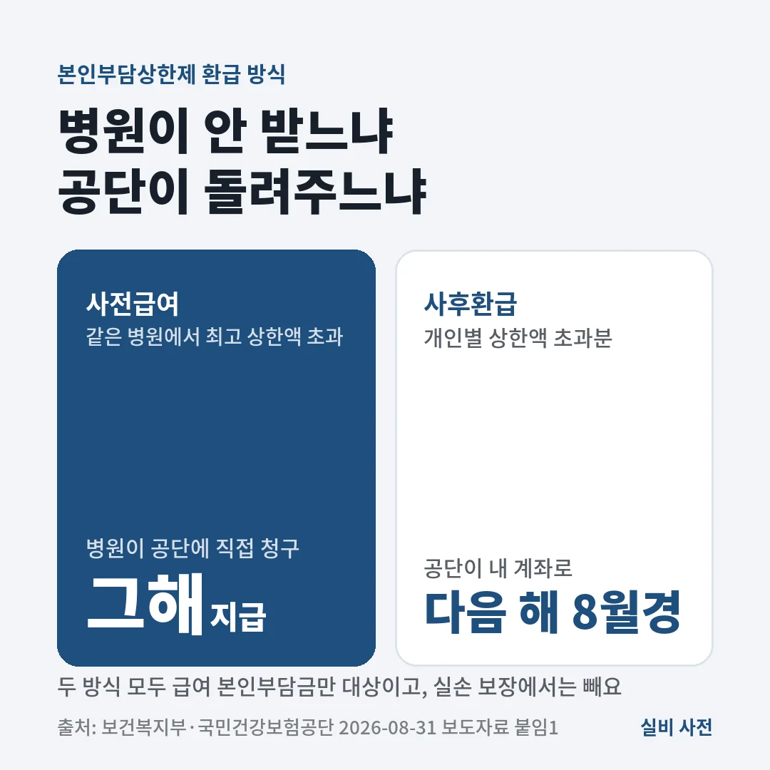 본인부담상한제 사전급여는 같은 병원에서 최고 상한액을 넘으면 병원이 공단에 직접 청구해 그해 처리하고, 사후환급은 개인별 상한액을 넘은 돈을 공단이 다음 해 8월경 내 계좌로 돌려줘요.