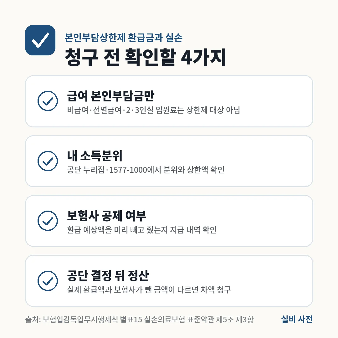 본인부담상한제 환급금과 실손 청구 전 확인할 4가지는 급여 본인부담금만 대상, 내 소득분위, 보험사가 미리 뺐는지, 공단 결정 뒤 정산이에요.