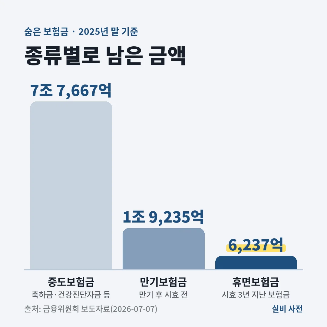 숨은 보험금 약 10조 3천억 원 중 중도보험금 7조 7,667억, 만기보험금 1조 9,235억, 휴면보험금 6,237억 원이 남아 있어요.