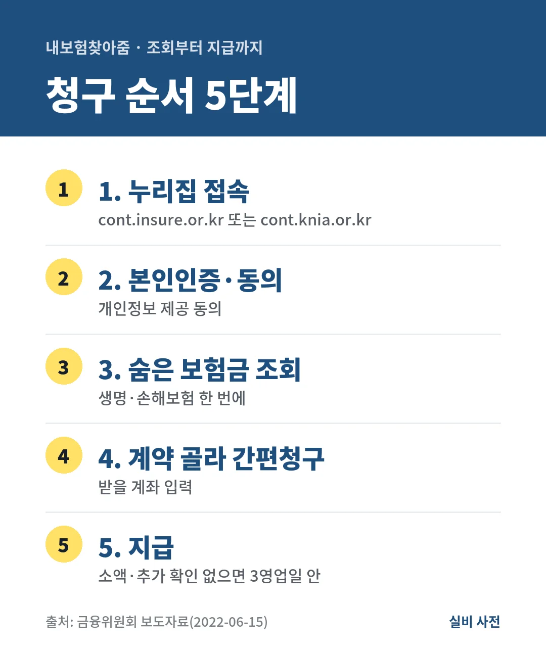 내보험찾아줌 숨은 보험금 청구 순서는 접속, 본인인증·동의, 조회, 계약 골라 간편청구, 지급 5단계이고 소액은 3영업일 안에 들어와요.