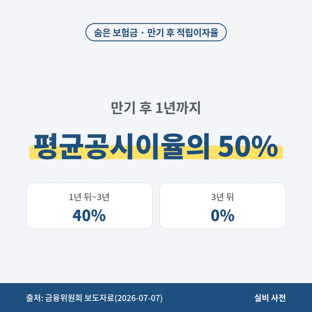 숨은 보험금 적립이자율은 만기 후 1년까지 평균공시이율의 50%, 1년 뒤부터 3년까지 40%, 3년 뒤 0%라 빨리 찾을수록 유리해요.