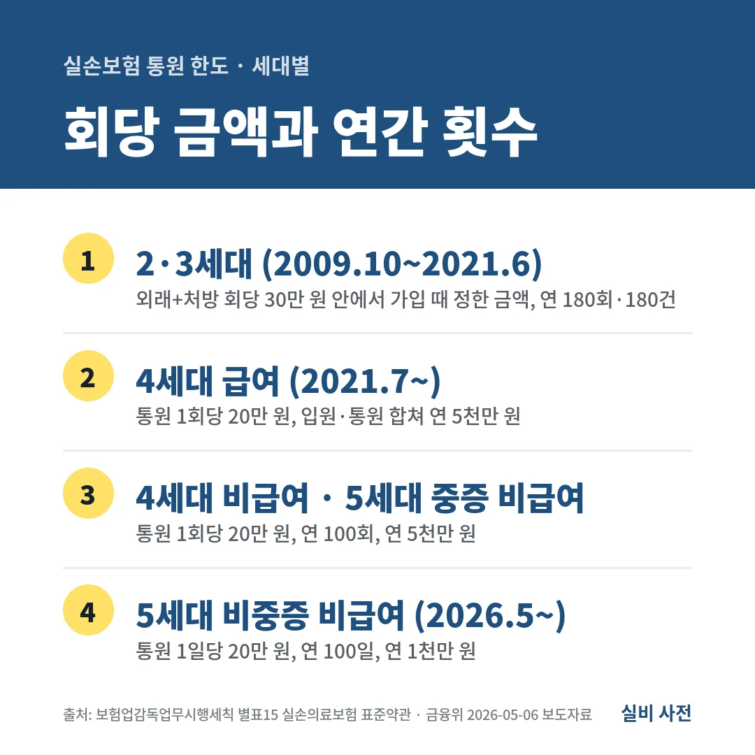 실손보험 통원 한도는 2·3세대 회당 30만 원 안에서 가입 때 정한 금액과 연 180회, 4세대·5세대 통원 1회당 20만 원, 비급여 특약 연 100회, 5세대 비중증은 1일 20만 원·연 100일입니다.