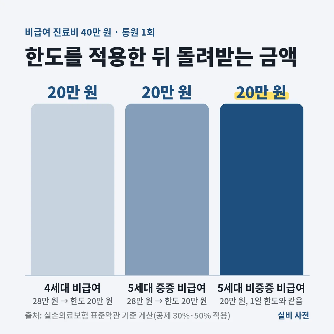 비급여 진료비 40만 원이면 4세대와 5세대 중증 비급여는 내 부담분을 뺀 28만 원이지만 회당 한도 20만 원만 받고, 5세대 비중증은 50%를 뺀 20만 원을 받아요.