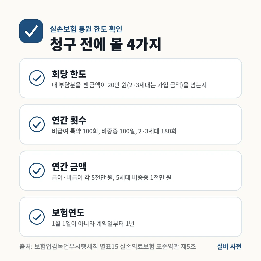 실손보험 통원 한도 청구 전 확인할 4가지는 회당 한도 20만 원, 연간 횟수 100회·100일·180회, 연간 금액 5천만 원·1천만 원, 계약일 기준 보험연도예요.