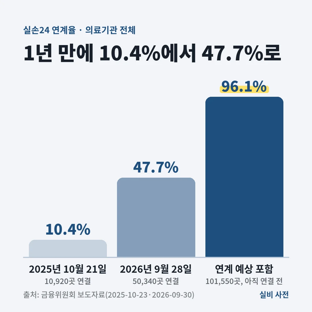 실손24 연계율은 2025년 10월 21일 10.4%에서 2026년 9월 28일 47.7%로 올랐고, 연계 예상 기관까지 더하면 96.1%예요.