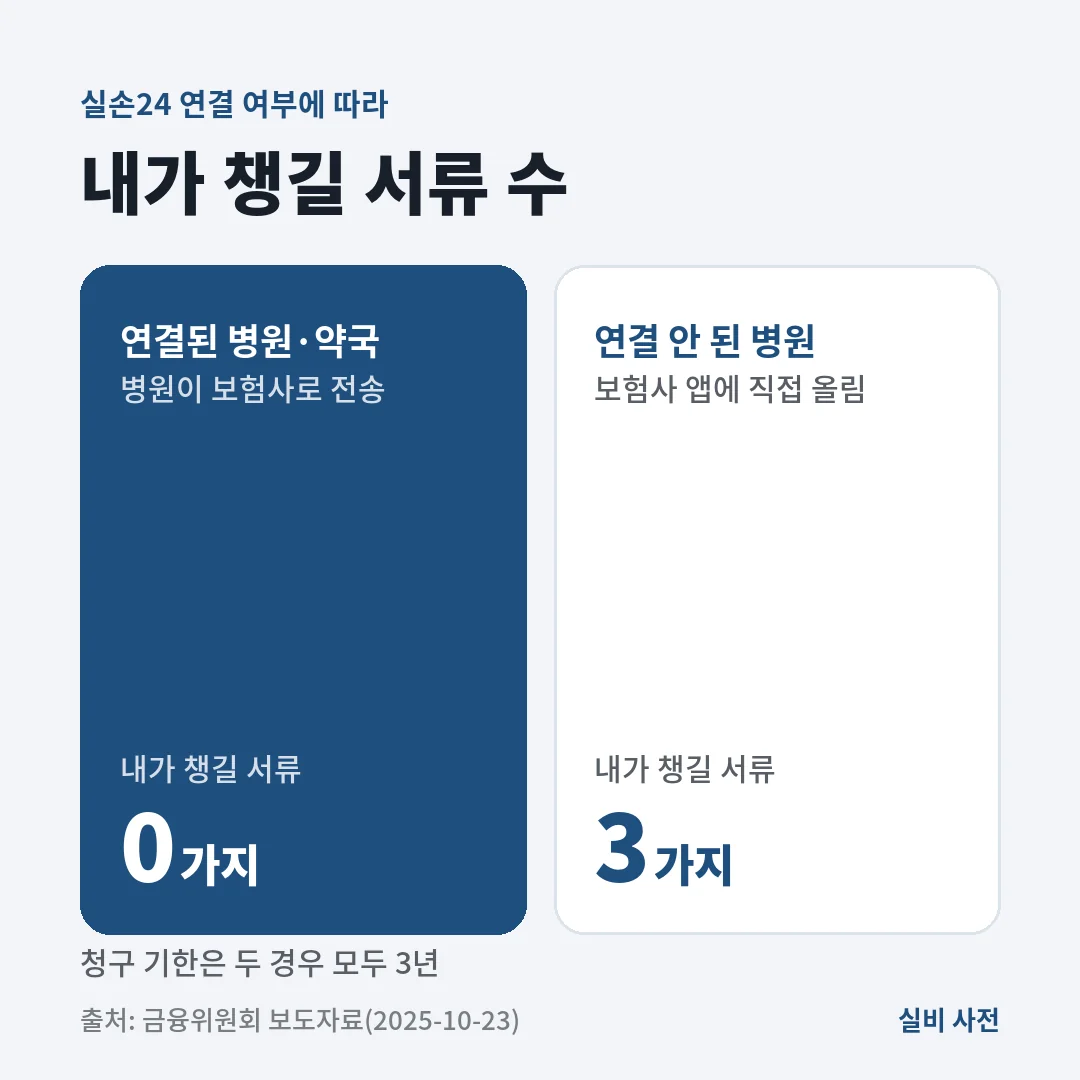실손24에 연결된 병원은 내가 챙길 서류가 0가지, 연결 안 된 병원은 계산서·영수증, 세부산정내역서, 처방전 3가지이고 청구 기한은 모두 3년이에요.