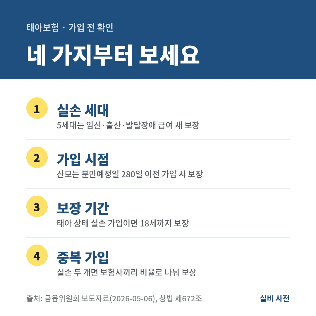 태아보험 가입 전에는 5세대 실손의 임신·출산·발달장애 급여 보장, 분만예정일 280일 이전 가입, 18세까지 보장, 중복가입 비율 보상을 확인하세요.