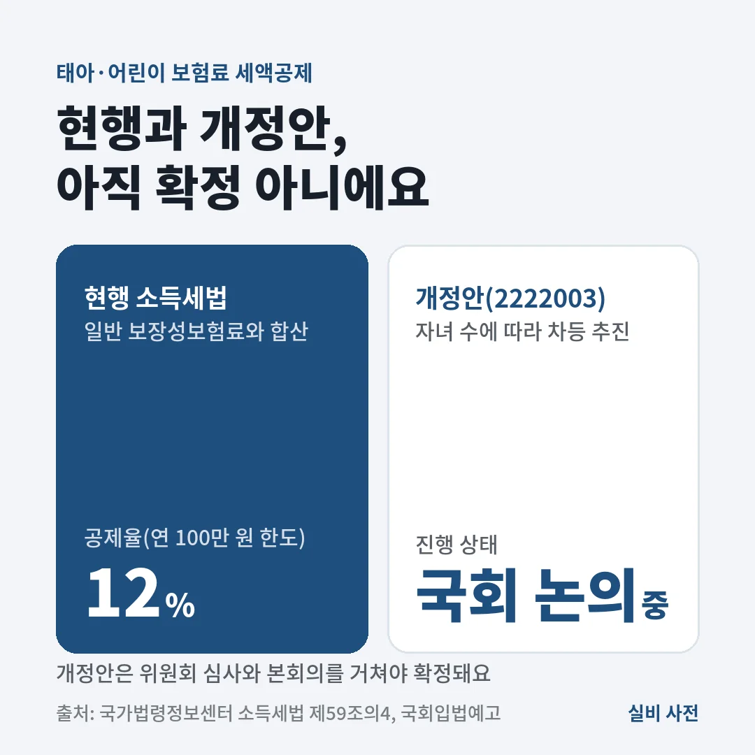 태아·어린이 보험료 세액공제는 현행 보장성보험료 연 100만 원 한도 12%이고, 자녀 수에 따라 따로 공제하는 개정안은 국회 논의 중이에요.