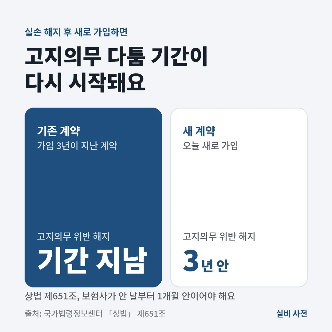 실손 해지 후 새로 가입하면 상법 제651조에 따라 고지의무 위반 시 계약일부터 3년 안 해지될 수 있는 기간이 새로 시작돼요.