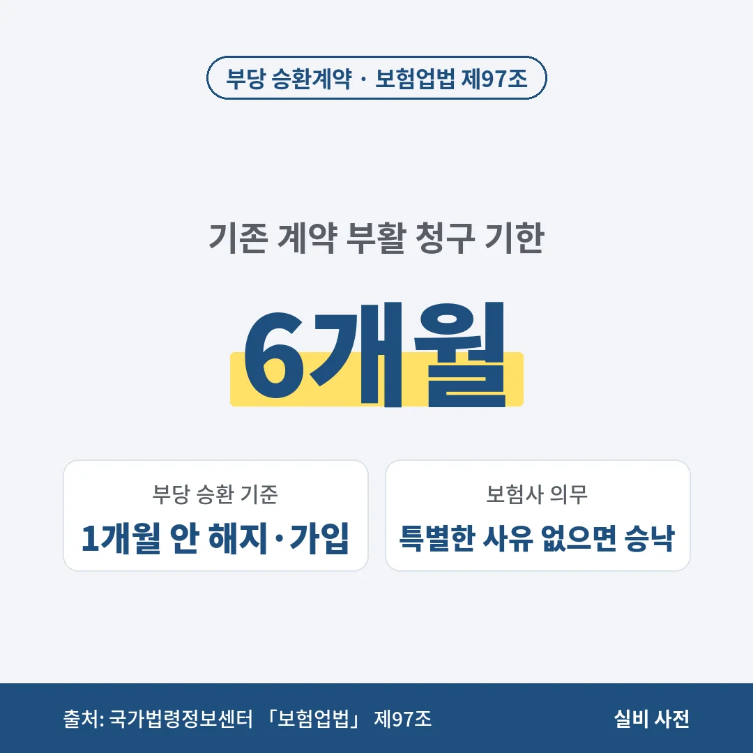 부당 승환계약이면 보험업법 제97조에 따라 기존 계약이 없어진 날부터 6개월 안에 부활을 청구하고 새 계약을 취소할 수 있어요.