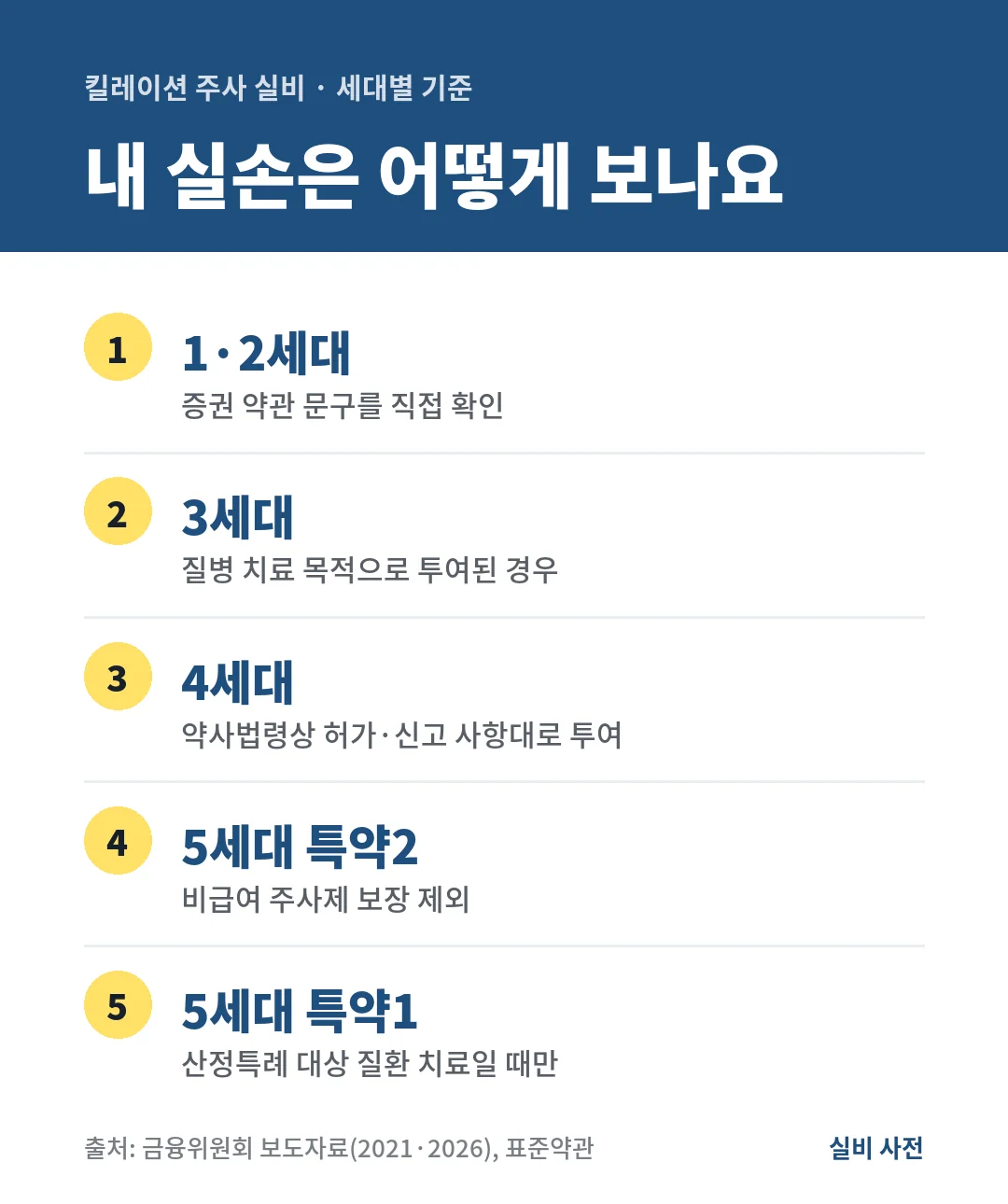 킬레이션 주사 실비 기준은 3세대 질병 치료 목적, 4세대 허가사항대로 투여, 5세대 특약2 비급여 주사제 제외예요.