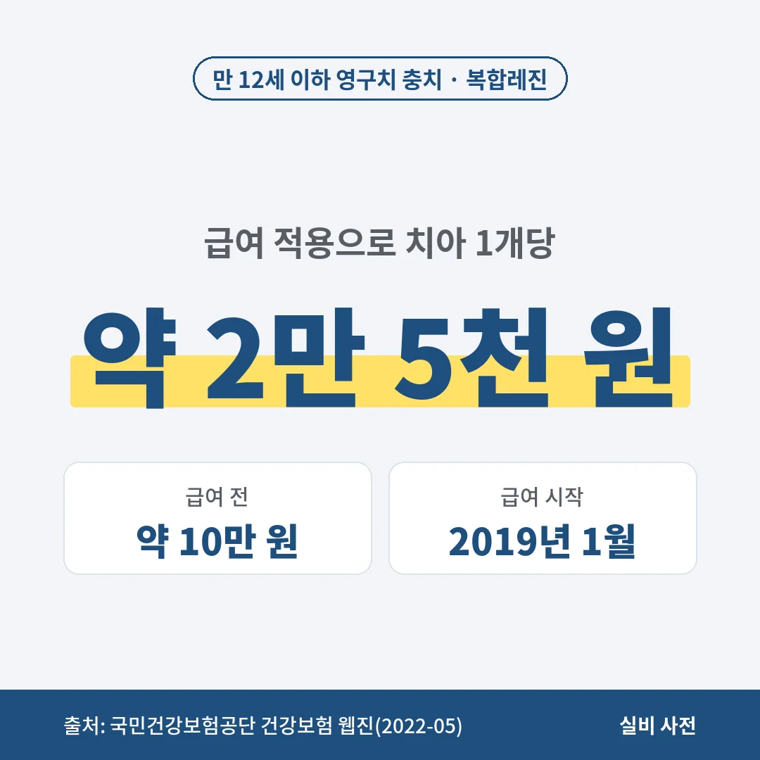 만 12세 이하 영구치 충치 레진 치료는 2019년 1월 급여가 되면서 치아 1개당 약 10만 원에서 약 2만 5천 원 수준으로 줄었어요.