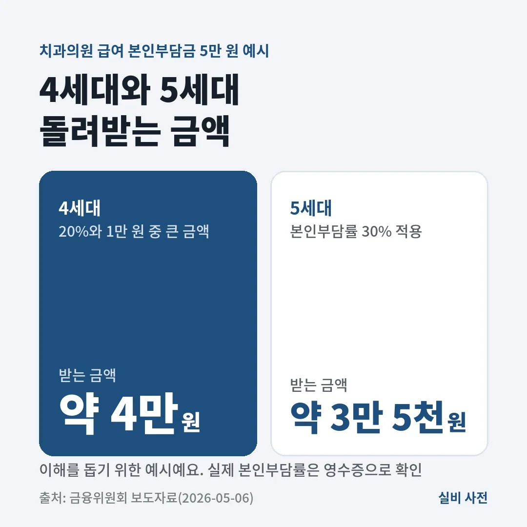 치과의원 급여 본인부담금 5만 원이면 4세대는 1만 원을 빼고 약 4만 원, 5세대는 30%를 빼고 약 3만 5천 원을 받아요.