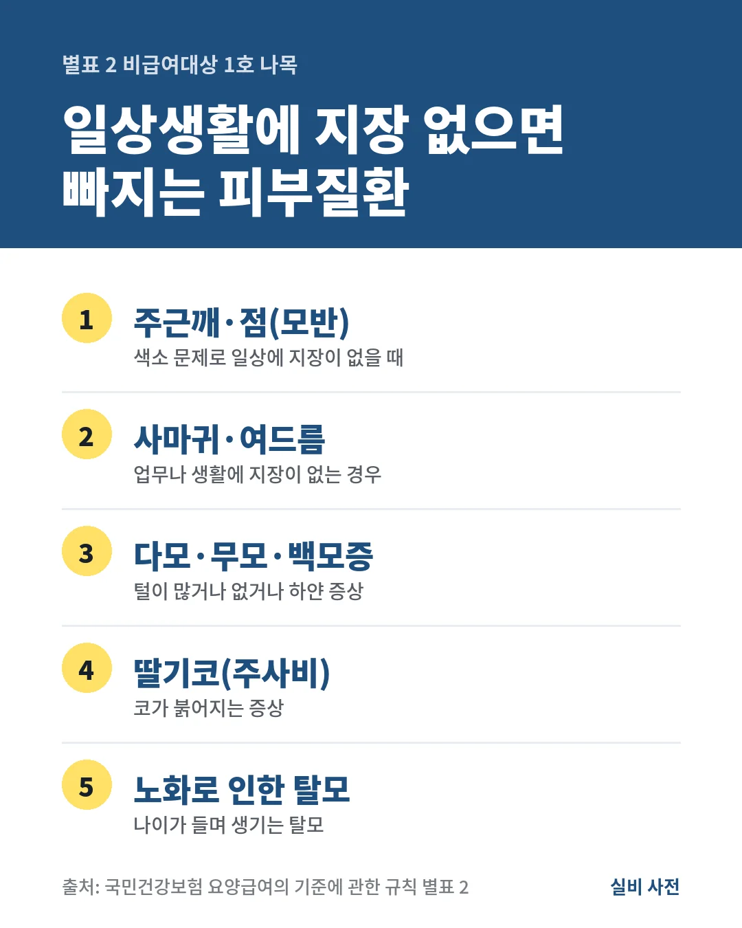 요양급여 기준 규칙 별표 2는 일상생활에 지장이 없는 주근깨, 점, 사마귀, 여드름, 다모, 무모, 백모증, 딸기코, 노화로 인한 탈모를 비급여대상 피부질환으로 둡니다.