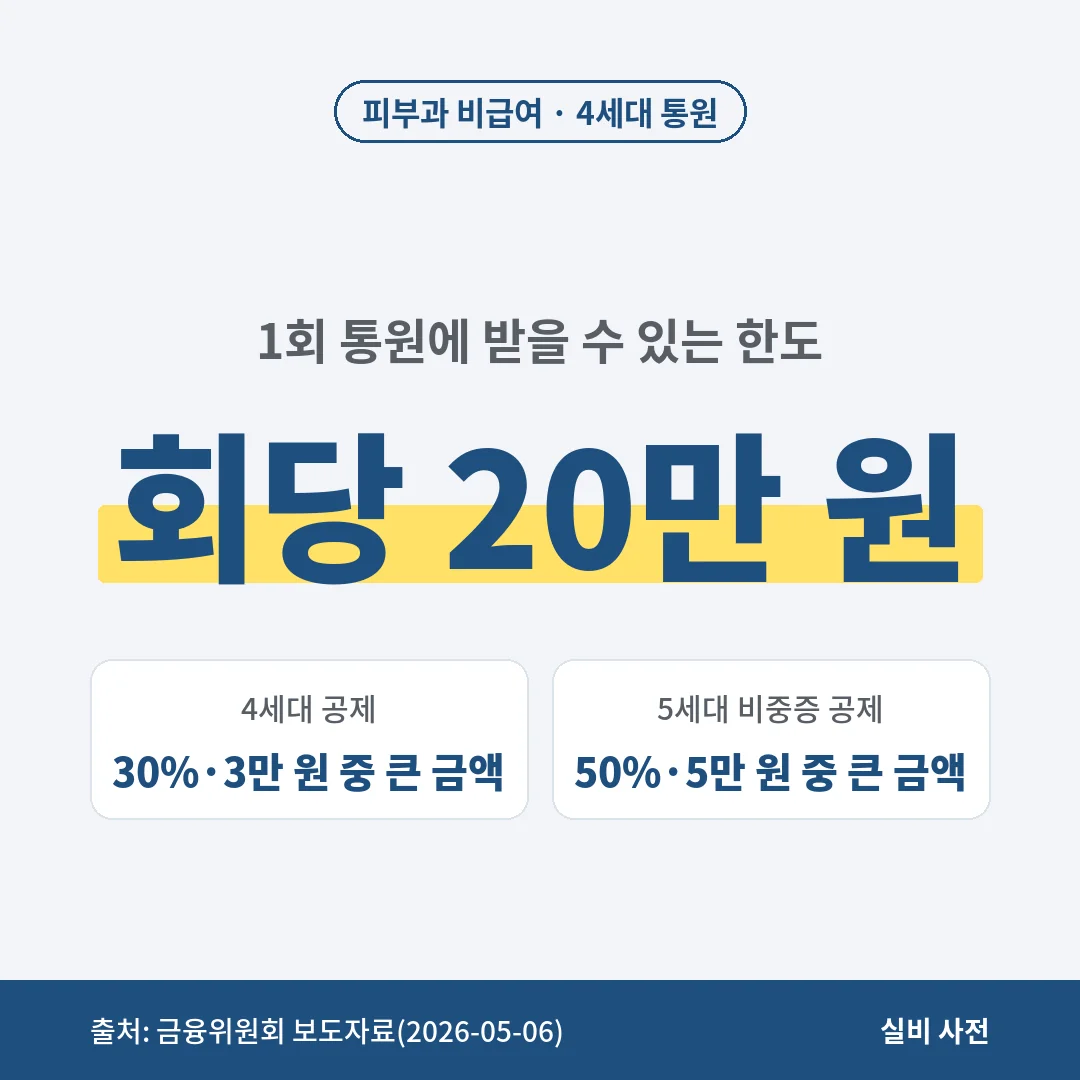 4세대 실손 비급여 통원 한도는 회당 20만 원이고 30%와 3만 원 중 큰 금액을, 5세대 비중증 특약은 50%와 5만 원 중 큰 금액을 빼요.