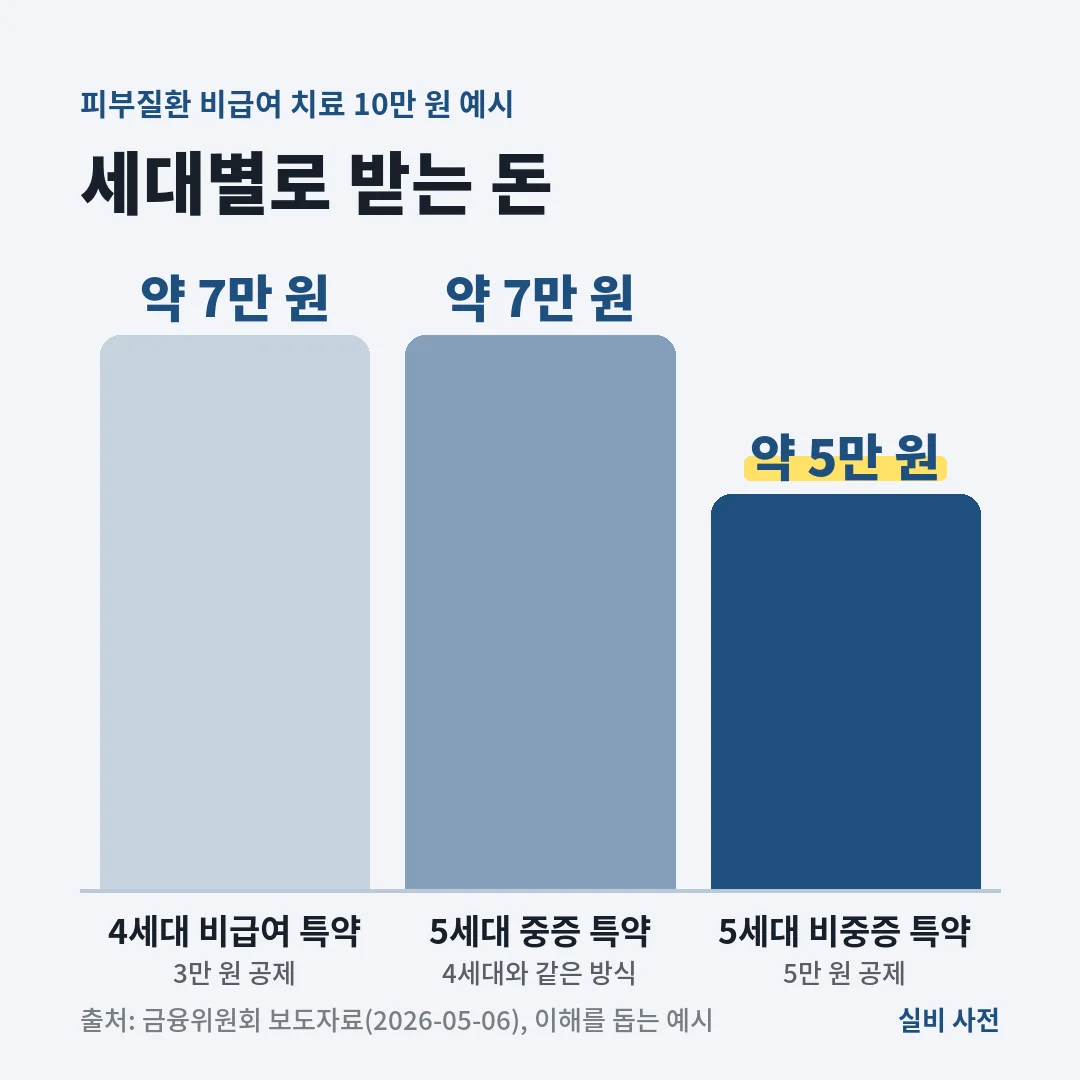 보상 대상인 피부질환 비급여 치료 10만 원이면 4세대와 5세대 중증 특약은 약 7만 원, 5세대 비중증 특약은 약 5만 원을 받는 예시예요.