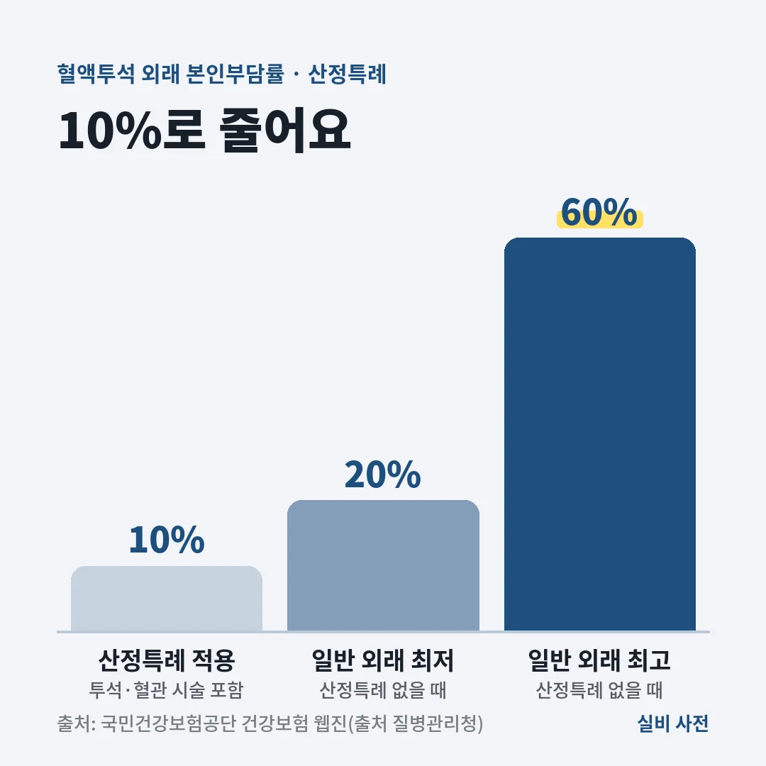 혈액투석 본인부담률은 일반 외래 20~60%에서 산정특례를 받으면 10%로 줄어요.