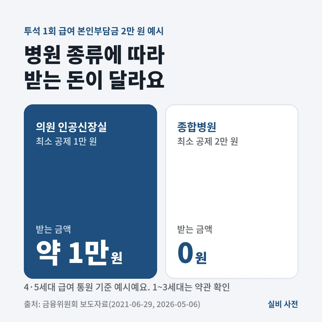 투석 1회 급여 본인부담금 2만 원이면 의원은 1만 원을 빼고 약 1만 원, 종합병원은 2만 원을 빼 받을 돈이 없을 수 있어요.