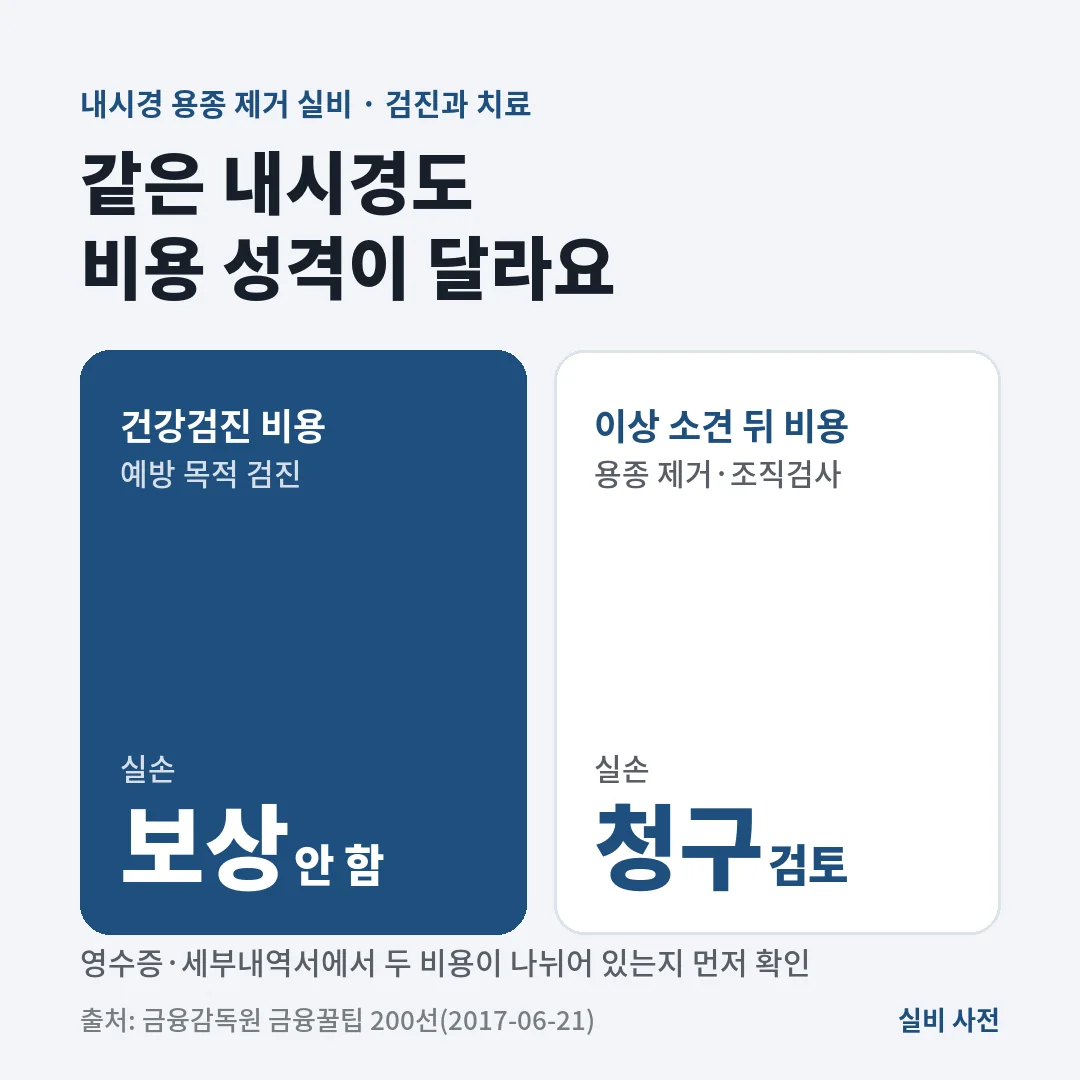 내시경 용종 제거 실비는 예방 목적 건강검진 비용은 보상하지 않고, 이상 소견 뒤 용종 제거·조직검사 비용은 청구를 따져 볼 수 있어요.