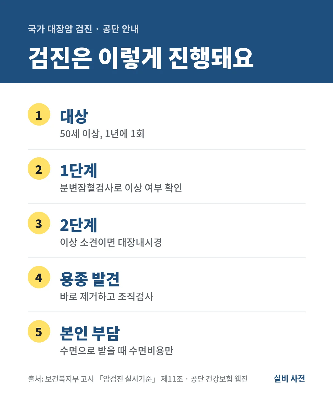 국가 대장암 검진은 50세 이상 1년에 1회, 분변잠혈검사 뒤 대장내시경을 하고 용종은 바로 제거하며 수면비용만 본인이 내요.