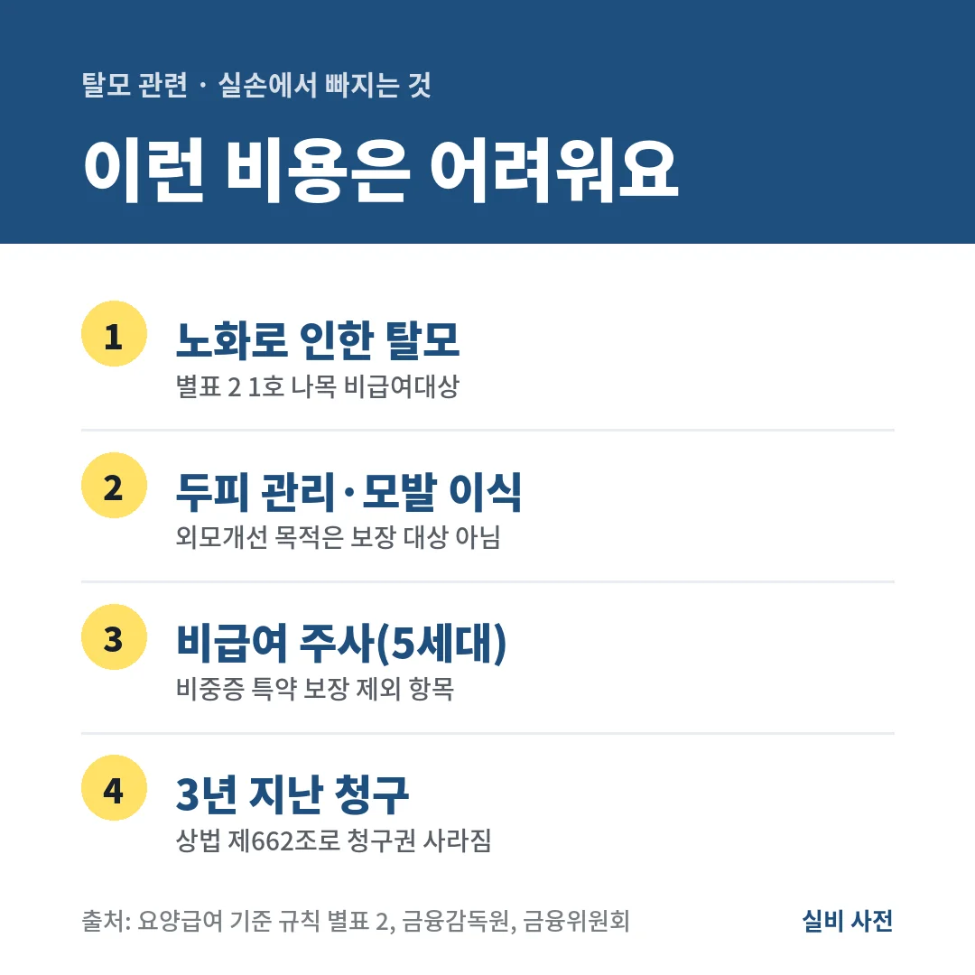 탈모 관련 실손에서 받기 어려운 것은 노화로 인한 탈모, 두피 관리와 모발 이식 같은 외모개선, 5세대 비중증 비급여 주사, 3년이 지난 청구예요.