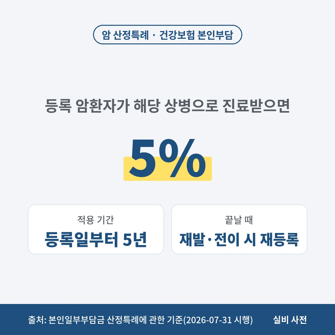 유방암 등 암 산정특례는 등록일부터 5년간 해당 상병 진료 본인부담 5%이고, 끝날 때 재발·전이면 재등록할 수 있어요.