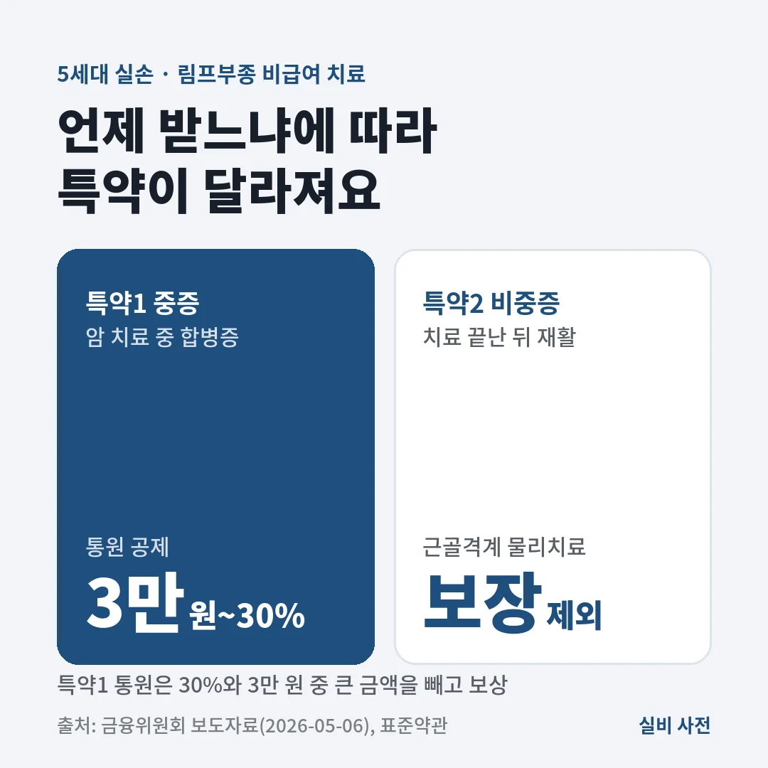 5세대 실손에서 림프부종 비급여 치료는 암 치료 중 합병증이면 특약1, 치료가 끝난 뒤 재활이면 특약2로 물리치료가 제외돼요.