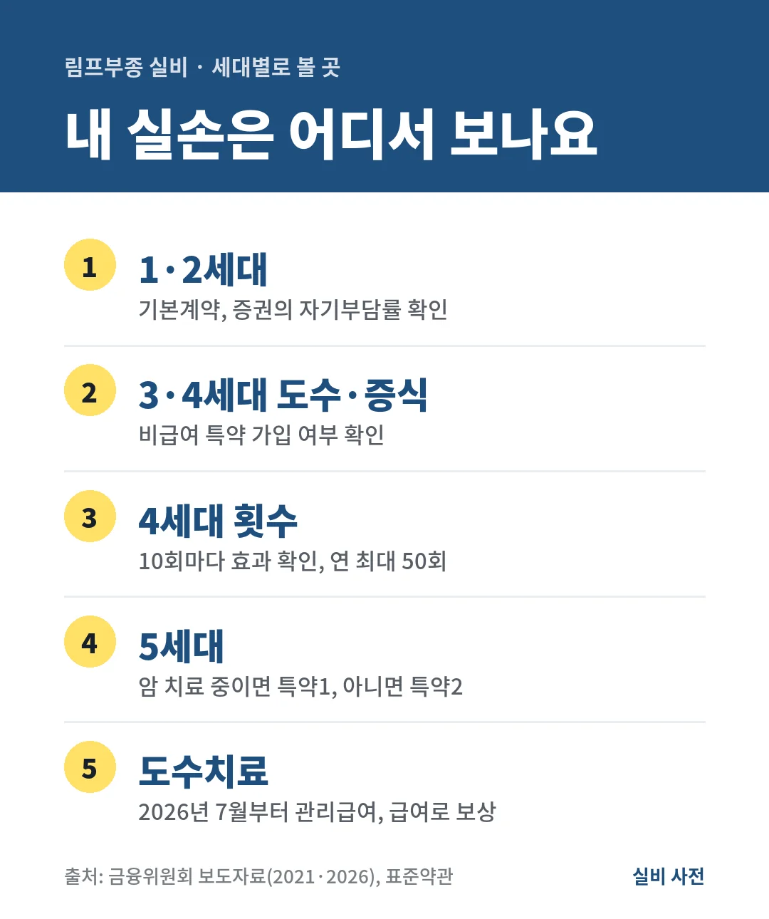 유방암 림프부종 실비는 1·2세대 기본계약, 3·4세대 비급여 특약, 5세대 특약1·특약2에서 보고 도수치료는 급여로 보상해요.