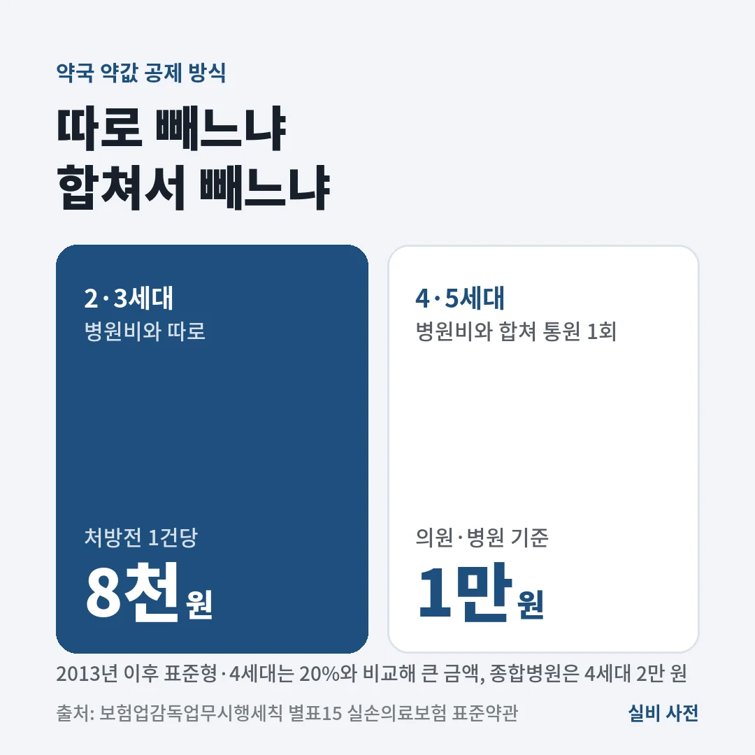 2·3세대 실손은 약값을 병원비와 따로 처방전 1건당 8천 원을 빼고, 4·5세대는 병원비와 합쳐 통원 1회로 의원·병원 1만 원(종합병원 2만 원)과 20% 중 큰 금액을 빼요.