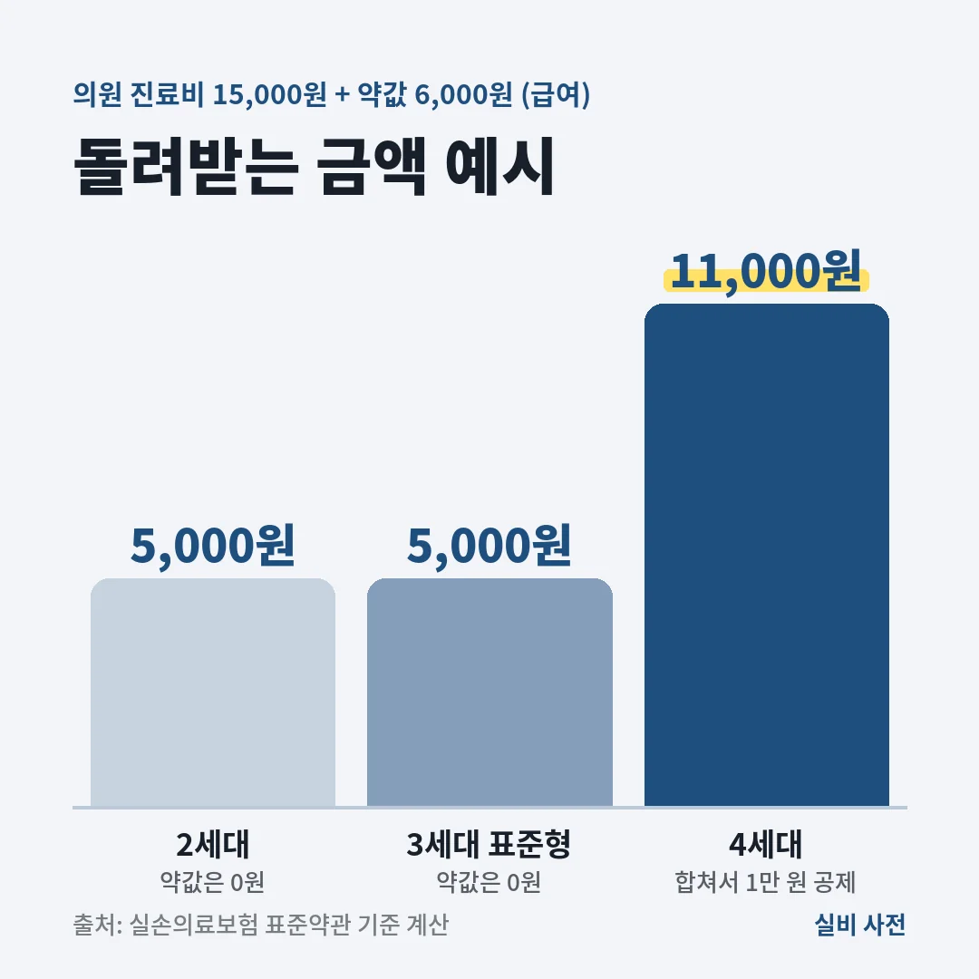 의원 진료비 15,000원과 약값 6,000원이면 2세대와 3세대 표준형은 약값을 못 받아 5,000원, 4세대는 합쳐서 1만 원을 빼 11,000원을 돌려받아요.