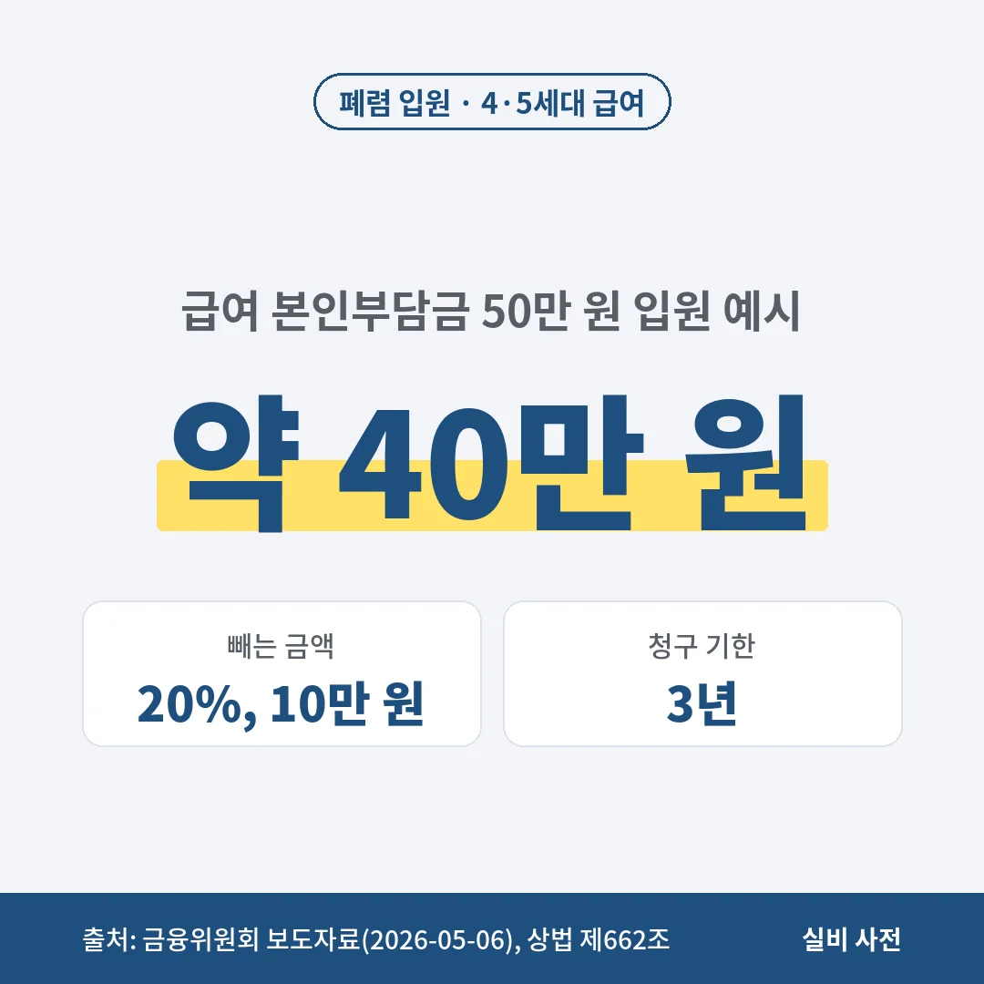 폐렴으로 입원해 급여 본인부담금 50만 원을 냈다면 4·5세대 실손은 20%인 10만 원을 빼고 약 40만 원을 보상하는 예시예요.