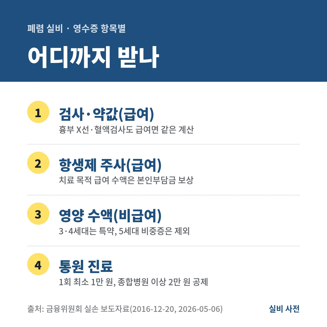 폐렴 실비는 급여 검사와 약값, 항생제 주사를 급여 본인부담금으로 보상하고, 비급여 영양 수액은 세대마다 다르며 통원은 1회 1만~2만 원을 빼요.