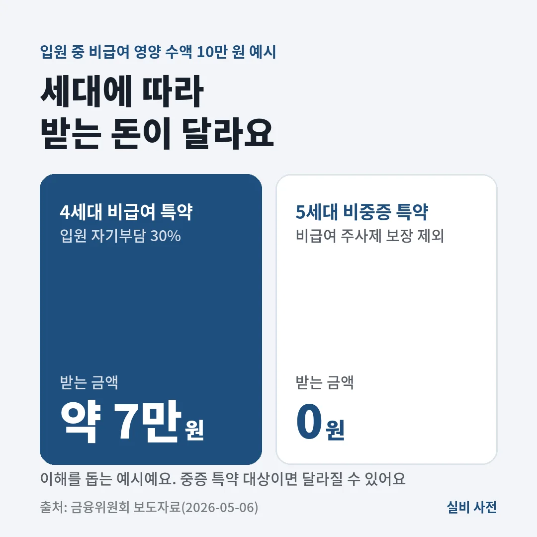 폐렴 입원 중 비급여 영양 수액 10만 원이면 4세대 비급여 특약은 30%를 빼고 약 7만 원, 5세대 비중증 특약은 비급여 주사제가 빠져 0원인 예시예요.