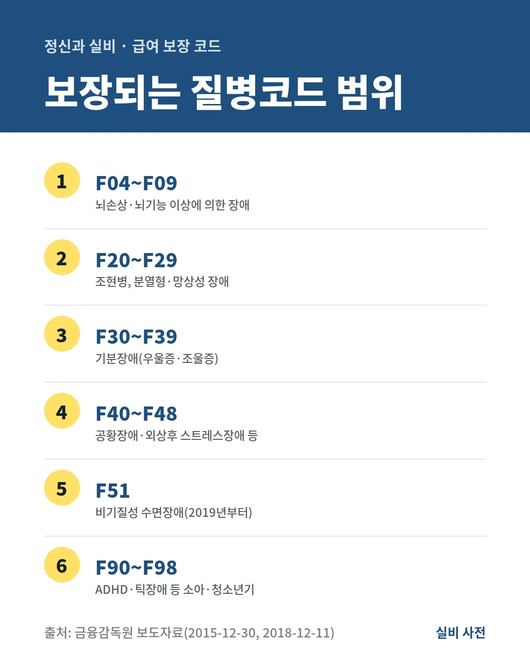 정신과 실비는 F04~F09, F20~F29, F30~F39 기분장애, F40~F48 공황장애 등, F51 비기질성 수면장애, F90~F98 ADHD·틱장애의 건강보험 급여 진료비를 보장해요.