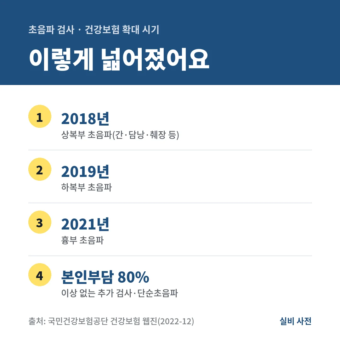 초음파 건강보험은 2018년 상복부, 2019년 하복부, 2021년 흉부로 확대됐고, 이상 없는 추가 검사는 본인부담률 80%예요.