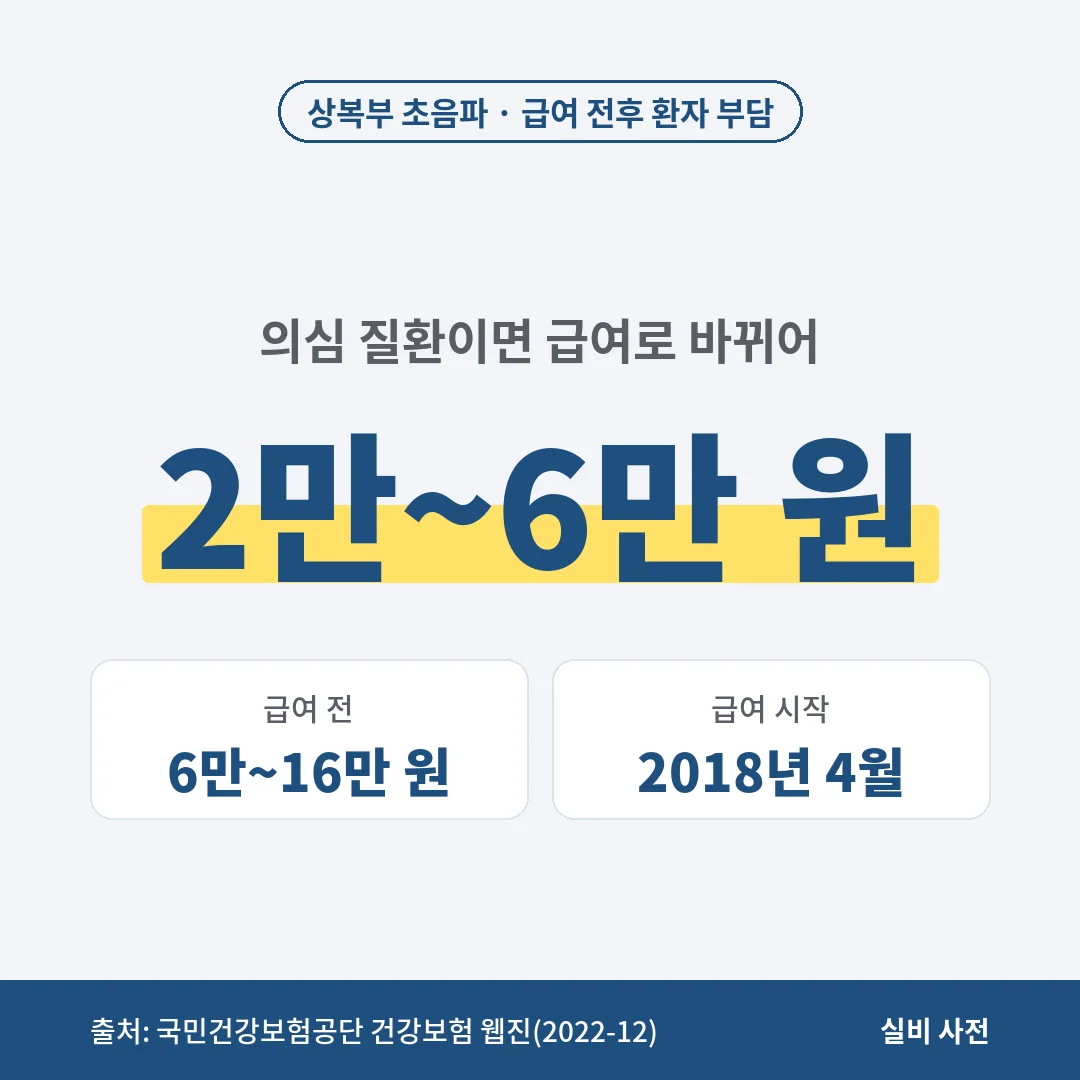 상복부 초음파는 2018년 4월 급여가 되면서 환자 부담이 6만~16만 원에서 2만~6만 원 수준으로 줄었어요.